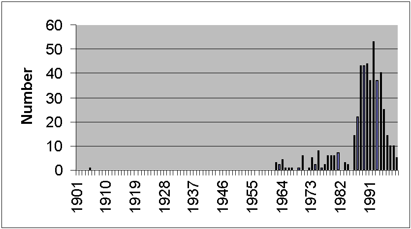 Plot showing enormous growth in number of books published since 1070